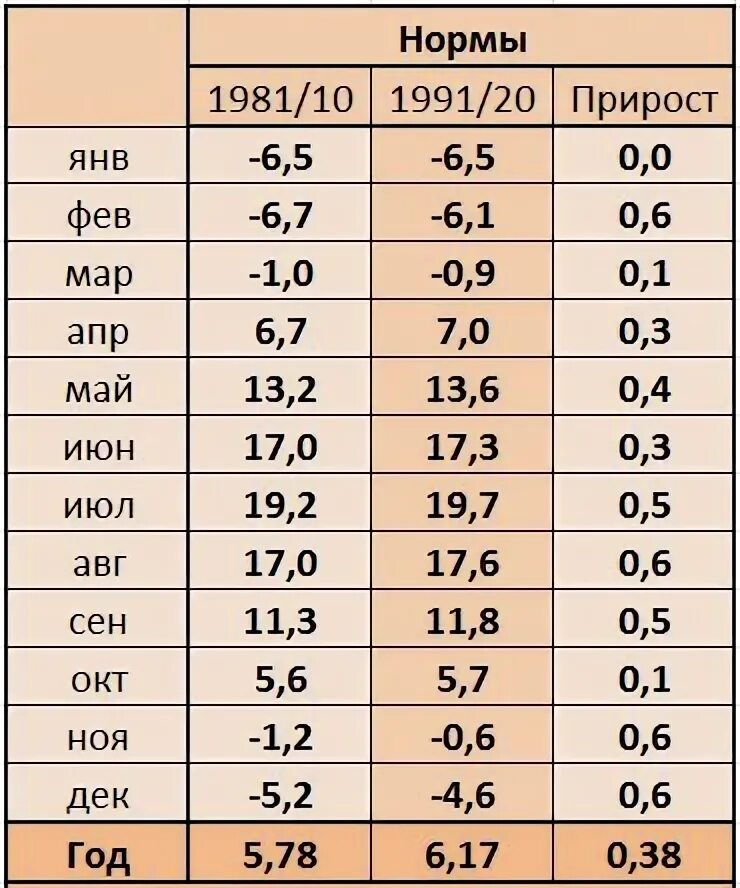 Норма октябрь. Климатические нормы 1991-2020. Нормы 1991-2020. Норма октябрь 2020.