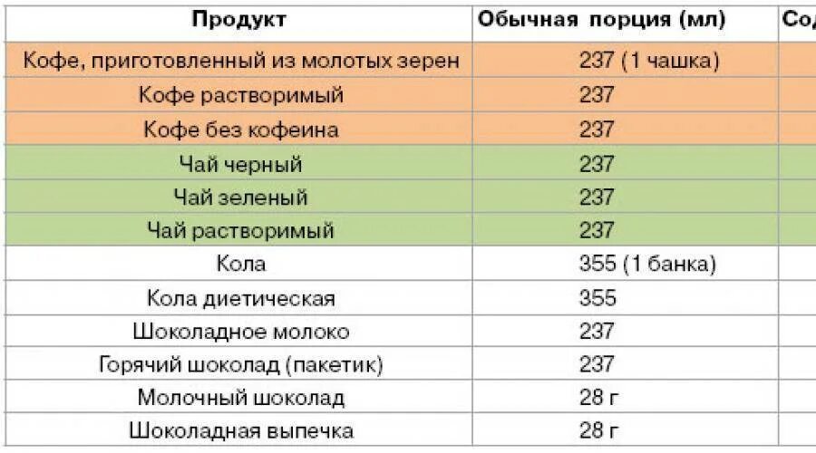 Количество кофеина в чае и кофе таблица. Содержание кофеина в чае и кофе. Содержание кофеина в кофе и чае сравнение. Количество кофеина в растворимом кофе. Плод содержащий кофеин