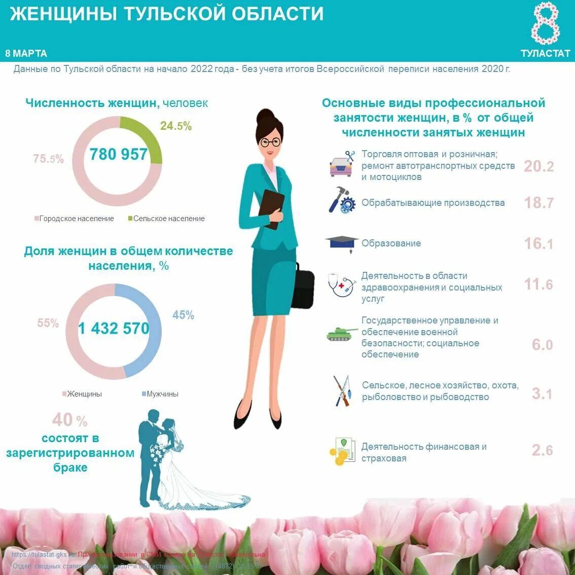 Международный женский день инфографика. Тульская область инфографика.