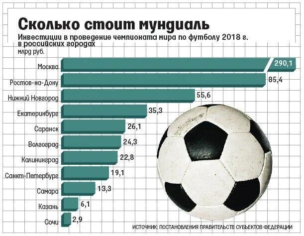 Футбол сколько стран. Футбольная статистика. Статистика ЧМ. Забраты на ЧМ по футболу. Диаграмма футбол.