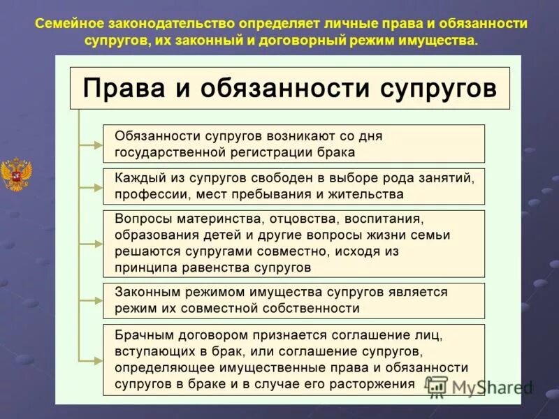 Семейное право сообщение кратко. Пава и обязанност супругов.