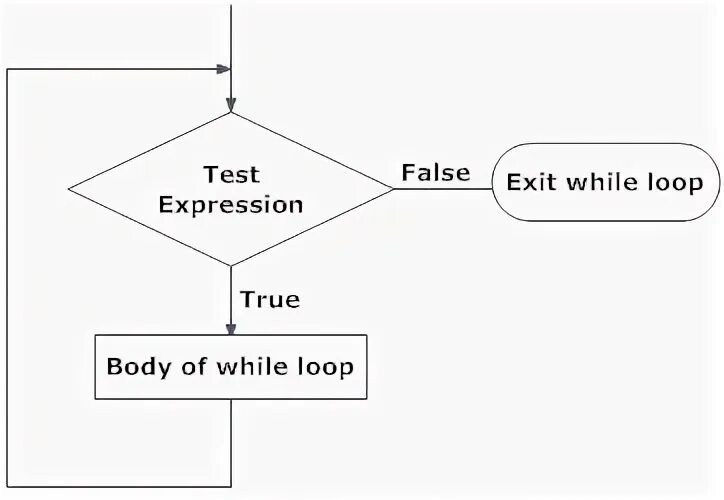 While true break. Цикл while true. while js. while loop. while true на схеме.