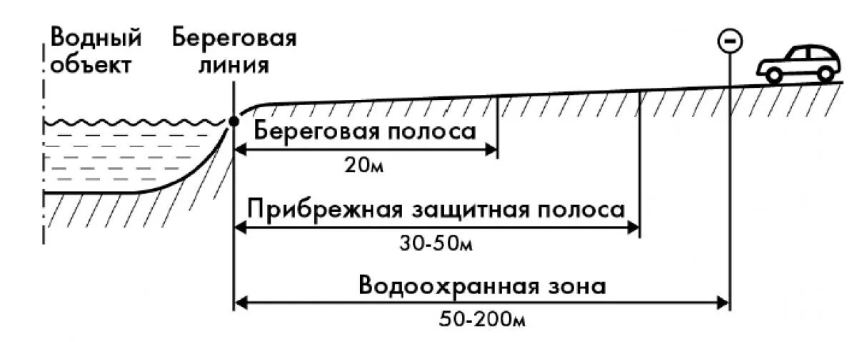 Определение береговой линии. Водоохранная зона и прибрежная защитная полоса. граница береговой полосы водного объекта. ширина водоохранной зоны реки. схема водоохранной зоны и прибрежной защитной полосы.