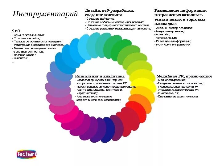 Контент создание и продвижение