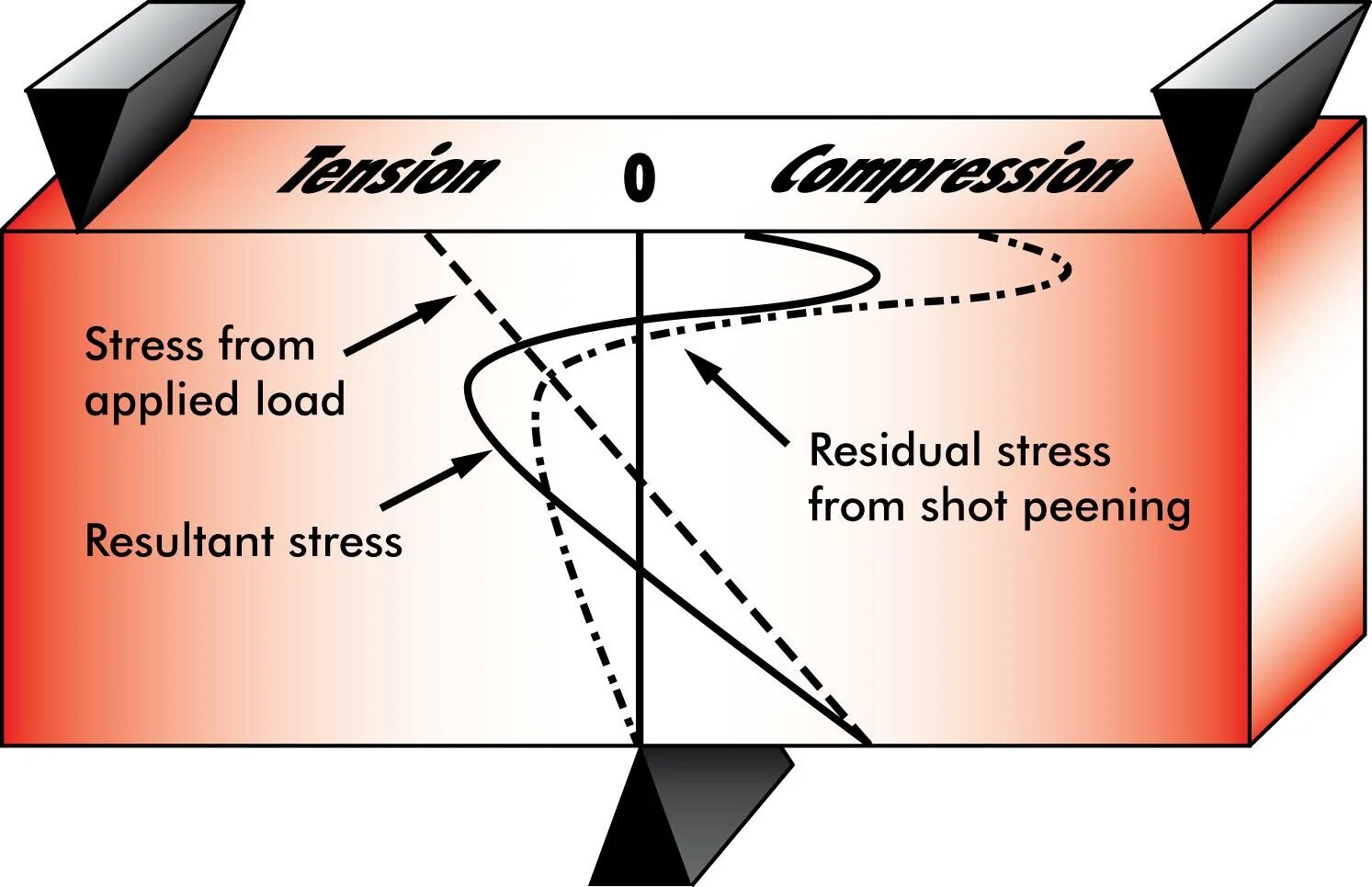 Residual stress