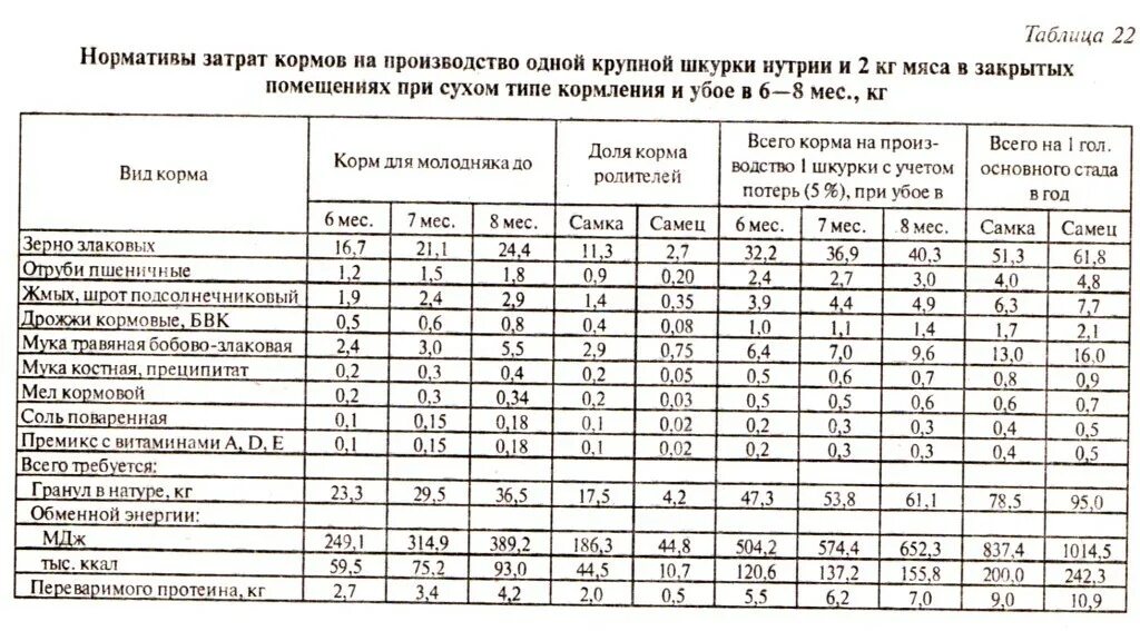 Можно давать нутриям. Нормы кормов для животных. Расход кормов. Состав комбикорма для нутрий. Рацион нутрий таблица.