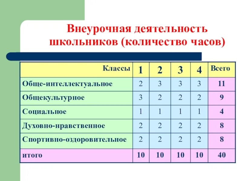 Количество часов внеурочной деятельности. Внеурочная деятельность школьников. План внеурочной деятельности. Внеурочная деятельность класса.