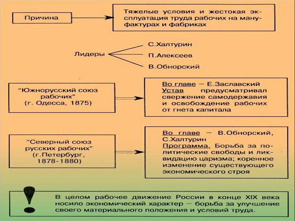 Общественно политические движения при Александре 2. Политические движения при Александре 2 таблица.