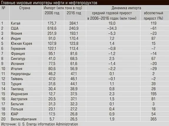 Экспорт и импорт нефти в мире таблица. Главные импортеры нефти в мире. Лидеры импорта нефти. Крупнейшие импортеры нефтепродуктов. Экспорт добыча нефти по странам