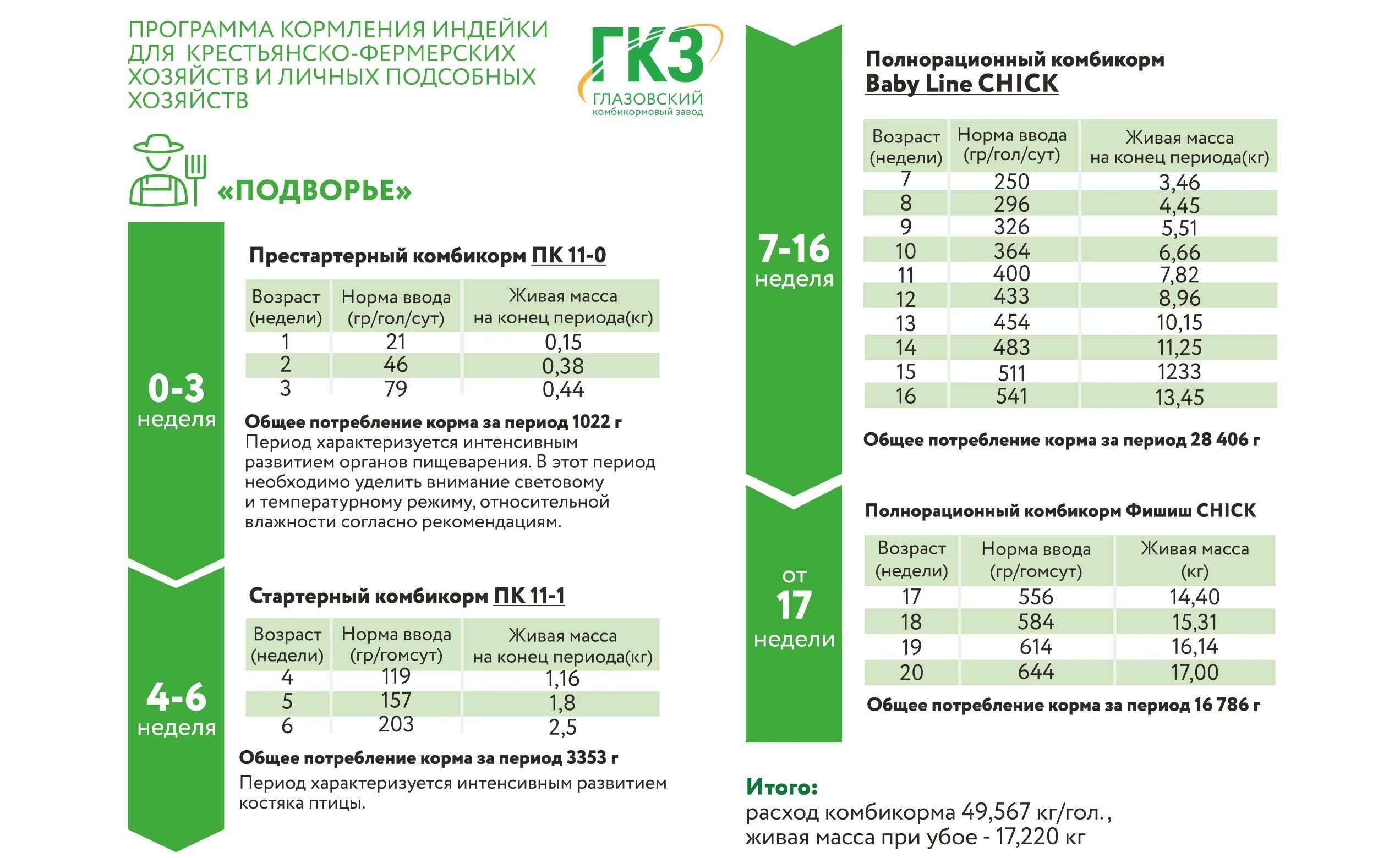 Схема пропойки индюшат. Комбикорм Глазовский для индеек. Пурина корм для индюшат старт. Программа кормления индейки Пурина. Программа вскармливания