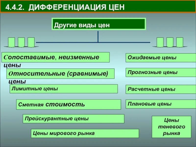 Виды дифференциации цен. Дифференциация таможенного тарифа. Формы ценовой дифференциации:. Виды ценовой дифференциации.