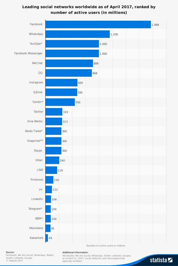 Число пользователей Фейсбук в мире. Количество пользователей ютуб в мире по странам. Топ социальных сетей. Самые популярные социальные сети в Канаде. Социальные сети 2017