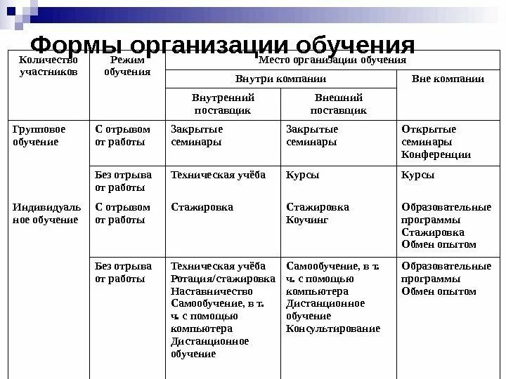 Организация обучение внутри организации. Формы обучения по месту учебы. Виды обучения внутри компании. Организационные формы и системы обучения таблица. Обучение вне организации