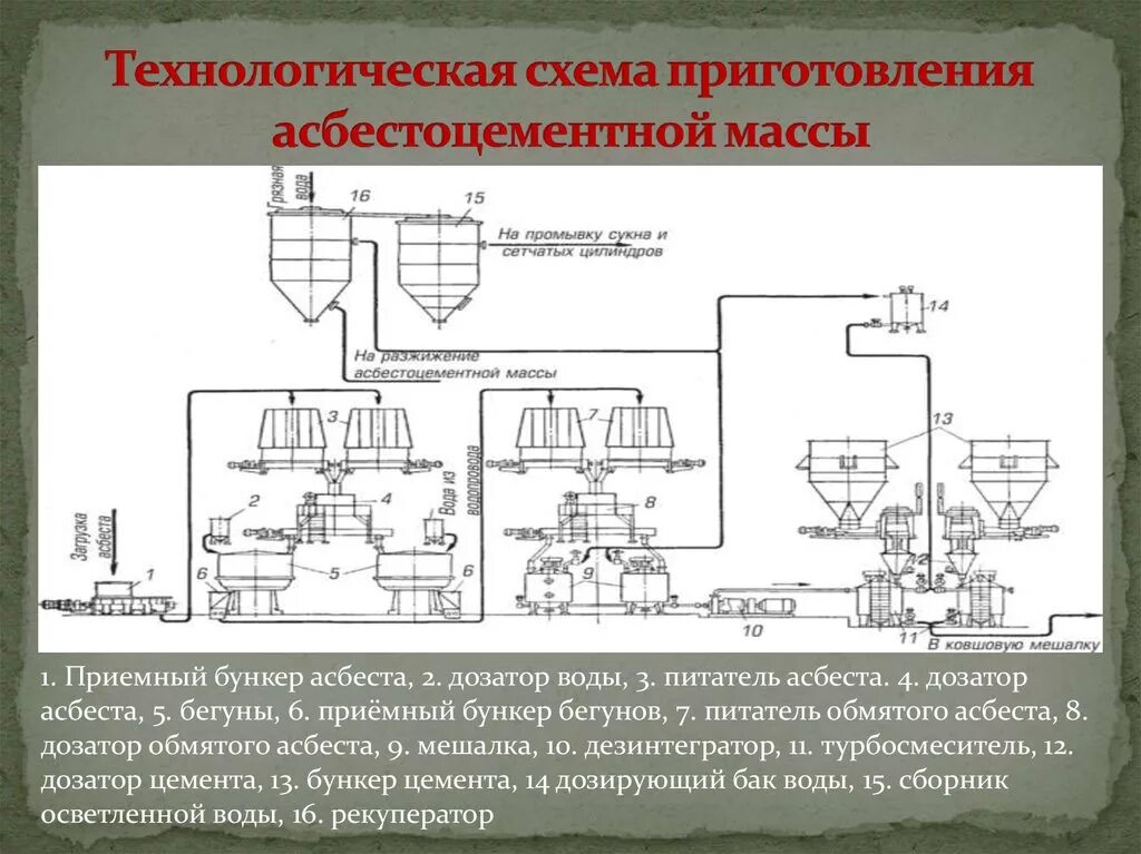 Технологическая схема производства изделий. Технологическая схема производство асбоцементных изделий. Технологическая схема асбестоцементных листов. Технологическая схема производства асбестоцементных изделий. Технологическая схема производства асбестоцементного шифера.