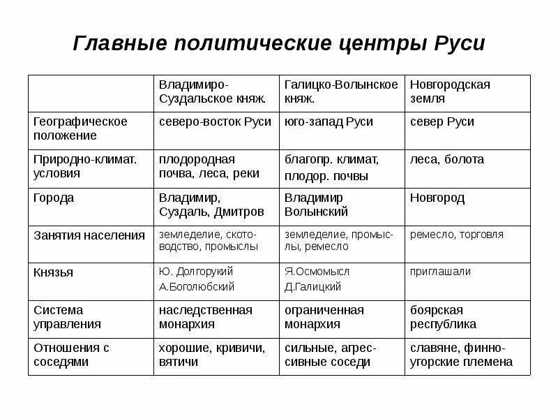 Урок 6 класс политическая раздробленность. Основные политические центры Руси таблица. Таблица политической раздробленности Руси. Центры политическая раздробленность на Руси таблица. Основные политические центры Руси в период раздробленности таблица.