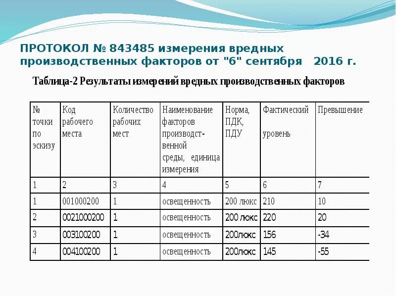 понятие о вредных и опасных производственных факторах.