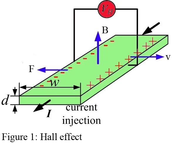 Hall effect. Эффект холла. Эффект холла пластина. Квантовый эффект холла. Hall Effect Formula.