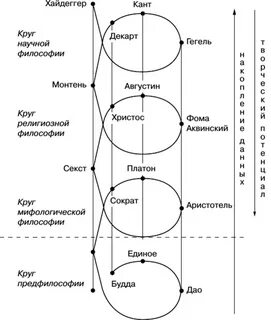 Философия схема развития
