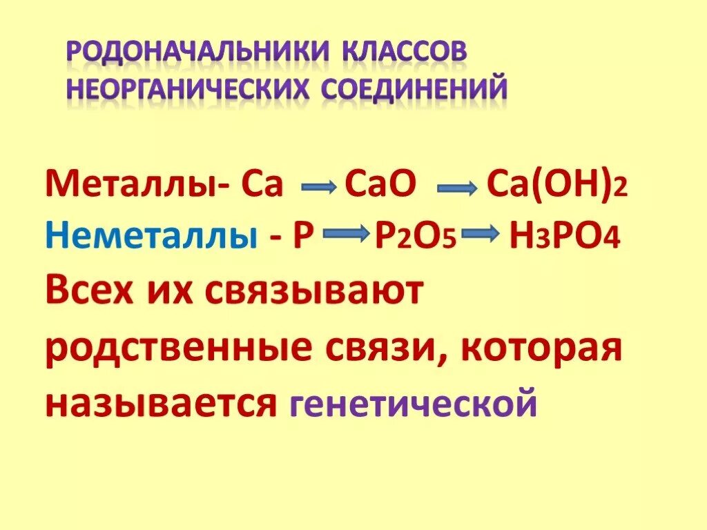 Генетическая связь химия 8 класс. Генетическая связь в химии. Генетическая связь металлов и неметаллов. Взаимосвязь генетических классов неорганических веществ. Генетическая связь металлов и неметаллов.