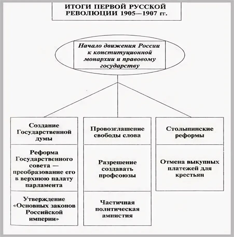 Различия итогов революции 1905 1907 и 1917. Причины февральской революции 1905. причины первой русской революции 1905-1907. революция 1905 и 1917 предпосылки.