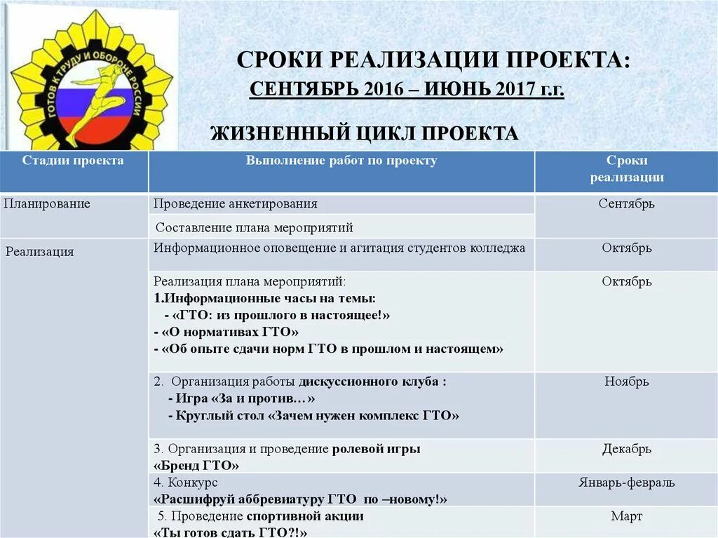 Сроки реализации проекта. Продолжительность реализации проекта. Сроки и этапы реализации проекта. Сроки осуществления проекта.