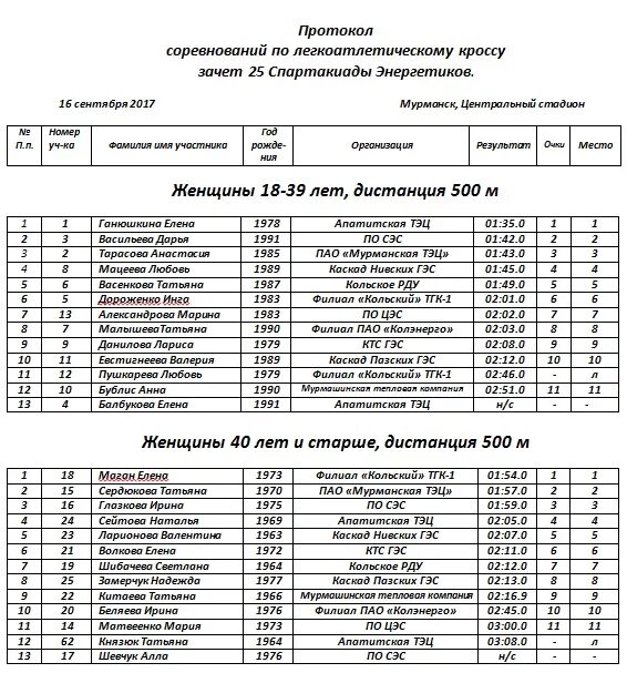 Итоговый протокол вфла. Протокол игры по легкой атлетике. Протоколы соревнований по легкой атлетике. Таблица соревнований по легкой атлетике. Протоколы соревнований по легкой атлетике.