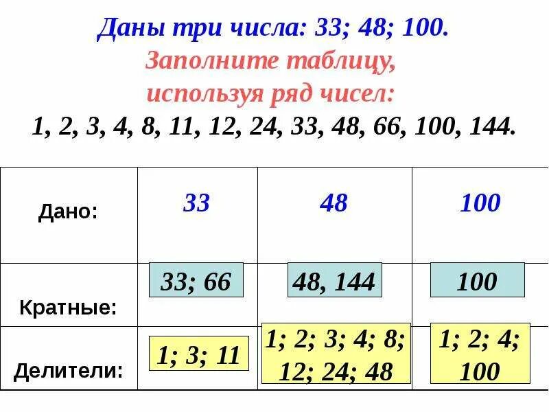 1 33 48. Таблица делителей. Заполните таблицу используя ряд чисел 1 2 3 4 8 11 12 24 33 48 66 100 144. Делители чисел от 1 до 100. Таблица делители и кратные.