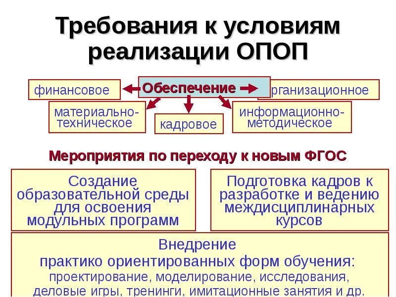 Требования к условиям реализации ОПОП. Основная профессиональная образовательная программа. ОПОП СПО. ОПОП. Реализации и условиям данного