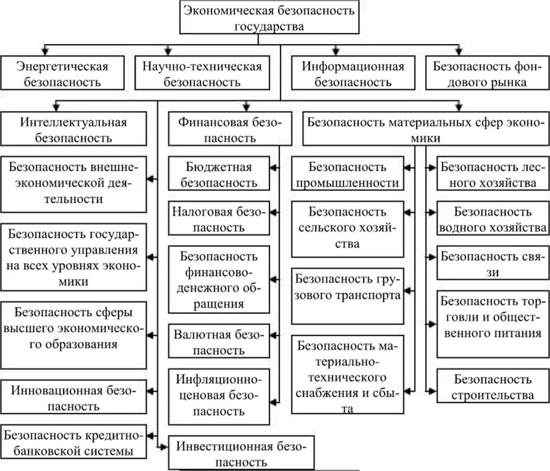 Основы экономической безопасности рф. Структура экономической безопасности. Экономическая безопасность страны. Критерии экономической безопасности. Понятие экономической безопасности.