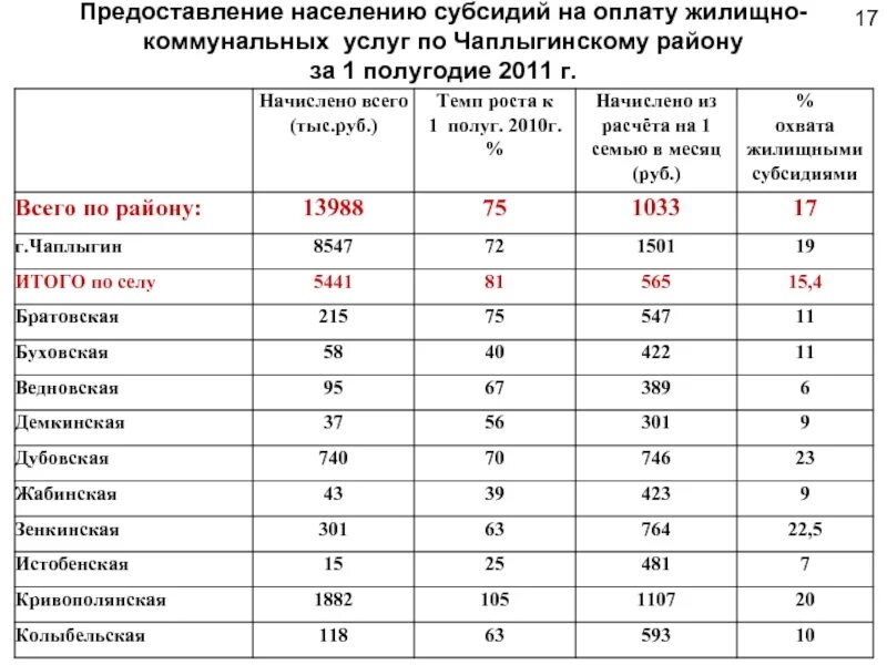 Доход для получения субсидии на оплату ЖКХ В Москве в 2021 году. Субсидия на оплату ЖКХ В Москве в 2022 таблица. Субсидия на оплату ЖКХ В Москве в 2021 таблица. Субсидия на оплату ЖКХ В Москве в 2020. Размер дотации