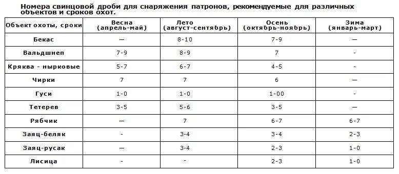 Кал дробей. Таблица патронов 16 калибра для охоты. Номера дроби для охоты 12 Калибр. Размер дроби на зайца. Патроны 12 калибра для охоты номер дроби.