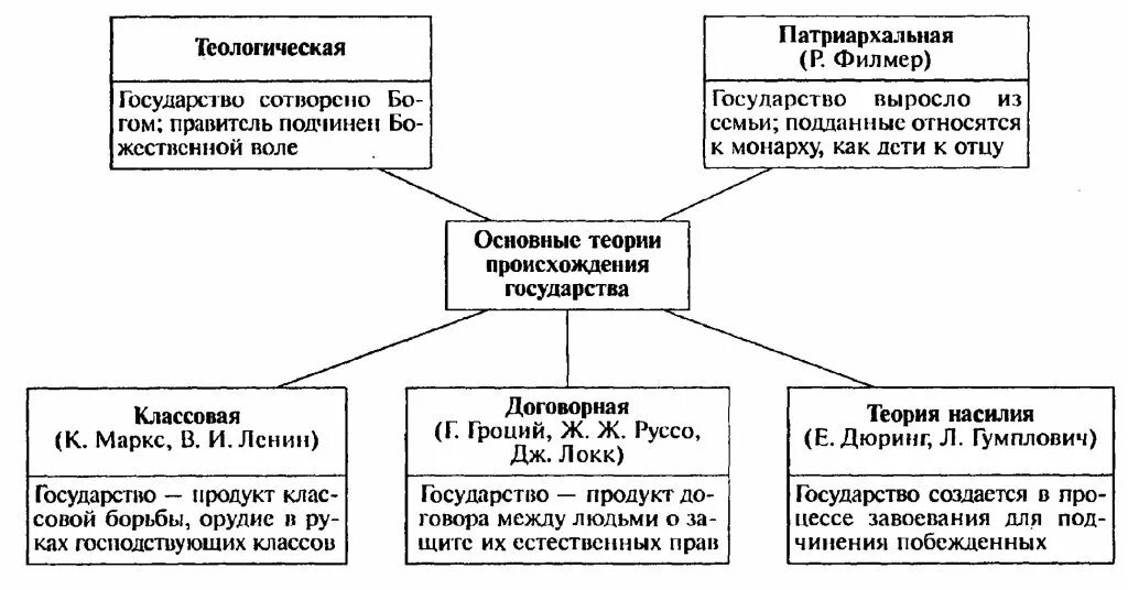 Теория по теме государство. Теории происхождения государства ТГП таблица. Основные теории происхождения государства таблица. Теории происхождения государства таблица Обществознание. Концепции происхождения государства схема.