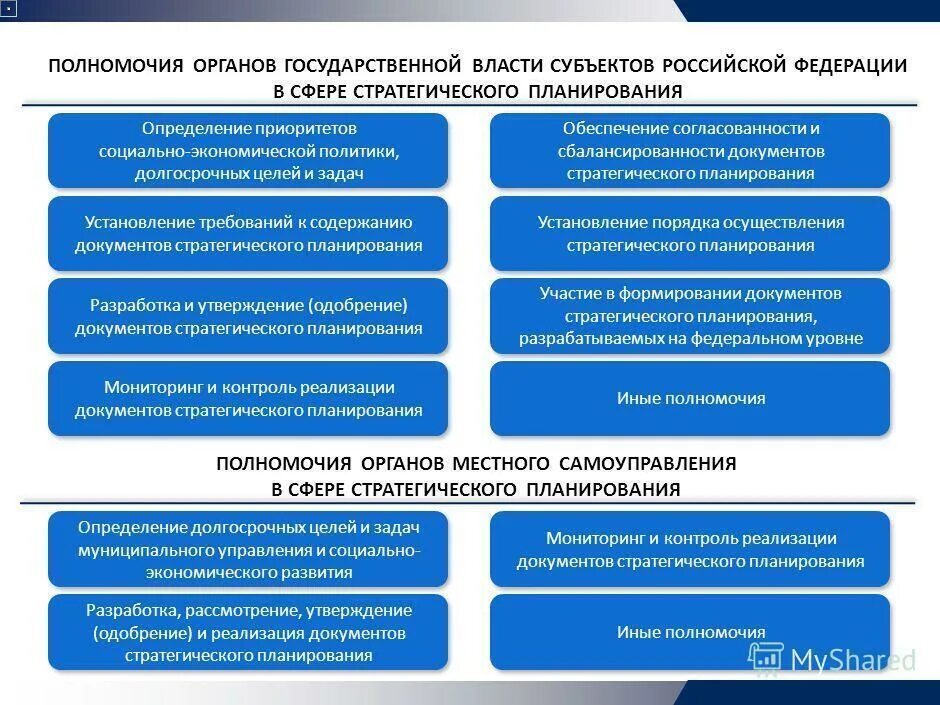 Субъекты реализации направления. Задачи стратегического планирования в РФ. Принципы стратегического планирования в РФ. Задачей стратегического планирования является. Полномочия муниципального власти в стратегическом планировании.