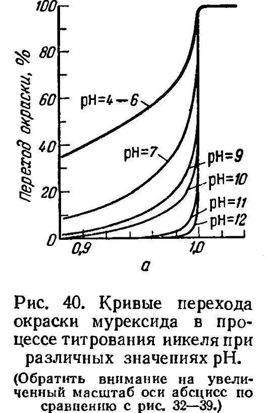 Определение никеля