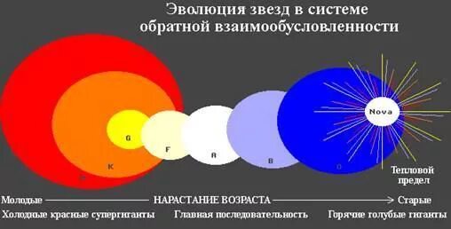 Эволюция звезд. Схема эволюции звезд. Этапы эволюции звезд. Развитие звезды.