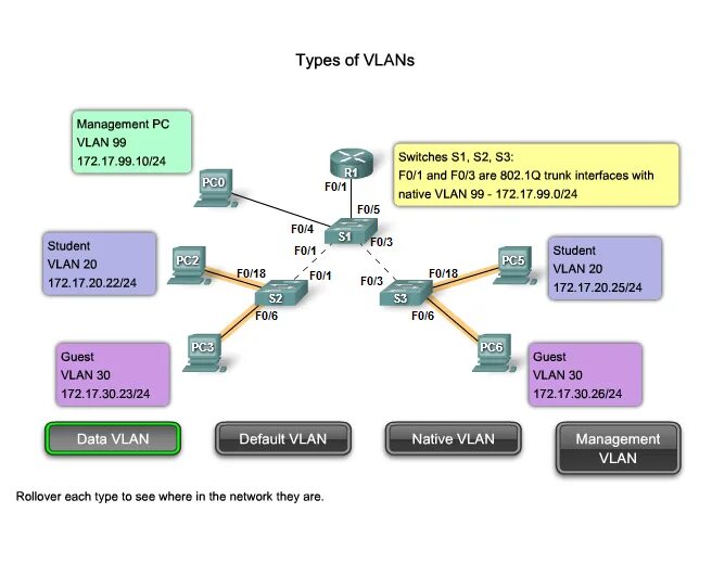 Vlan какой уровень. Vlan 1. менеджмент vlan. vlan схема. технология vlan.