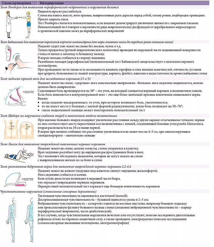 Тест поясница. Неврологические тесты. Тесты в неврологии. Тестирование у невролога. Диагностические тесты в неврологии.