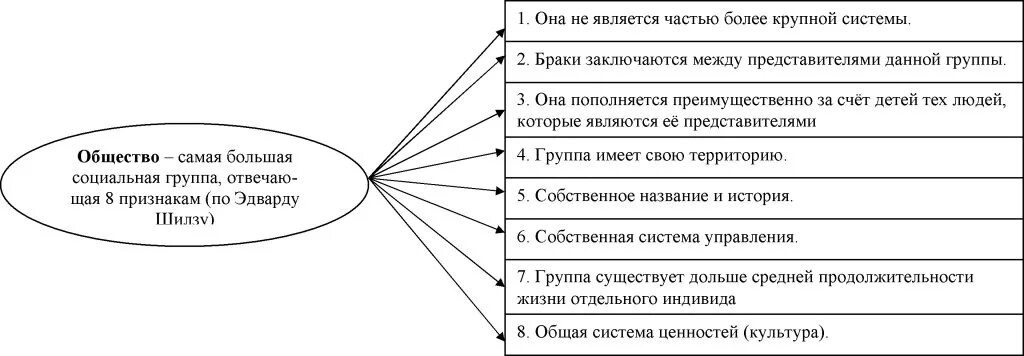 Элементы общества схема. Признаки общества как системы схема. структура социальной системы. схема признаки общества. общество как социальная система.
