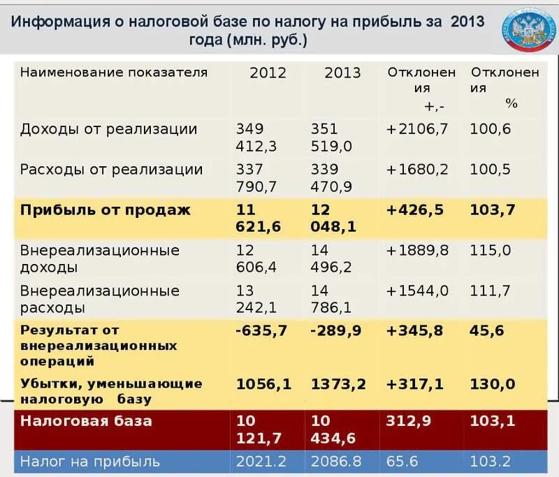 Налог на прибыль организаций. Налоги относимые на финансовый результат. Как определить налог на прибыль. Налог на прибыль процент. Доходы от реализации товаров.