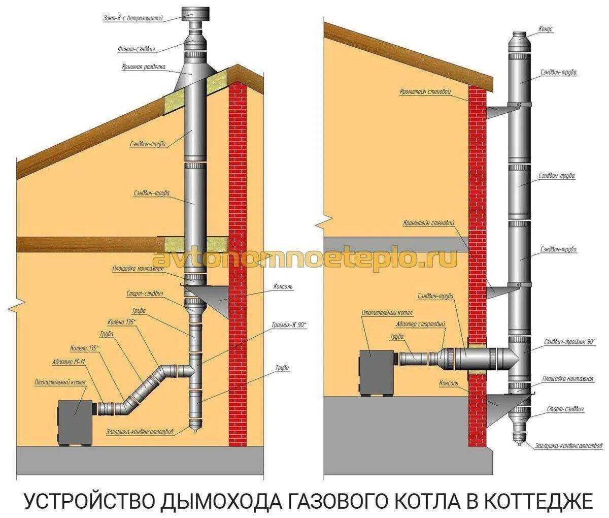 Какая труба лучше кирпичная. Дымоход для твердотопливного котла длительного горения. Схема дымохода для твердотопливного котла через стену. Дымоход для твердотопливного котла в частном доме. Конструкция дымохода для газового котла.