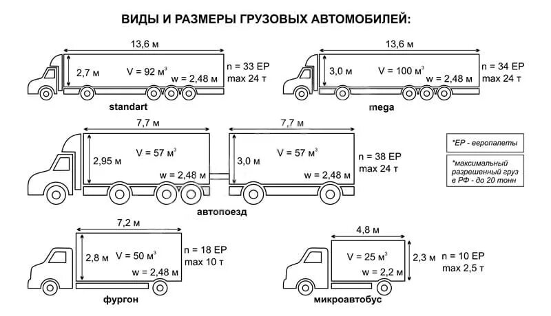 Категория автопоезда. Габариты кузова фуры 20 тонн тент. Тентовая фура 20 тонн габариты. Габариты тентованной фуры 20 тонн. Еврофура 10 тонн габариты.