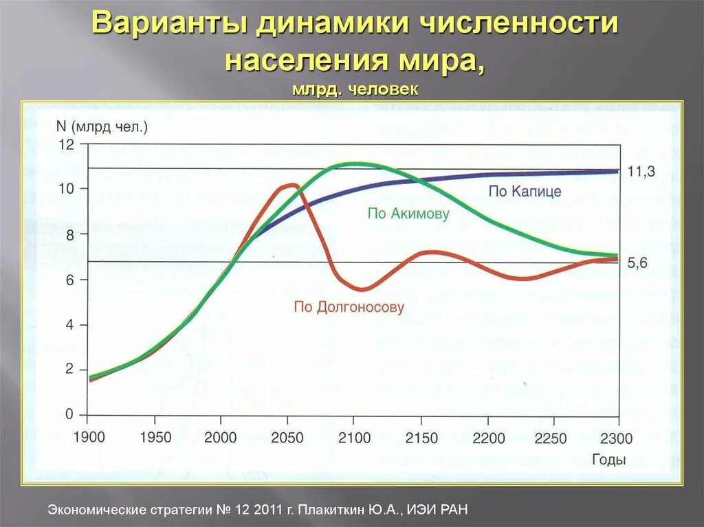 Динамика численности населения тысяч человек. Динамики численности населения. Динамика численности населения в мире.