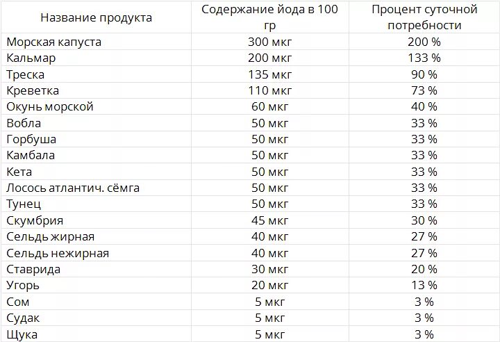 Сколько грамм йода. Морские продукты содержание йода. Содержание йода в морской рыбе таблица. Таблица продуктов с высоким содержанием йода. Содержание йода в пресноводной рыбе.