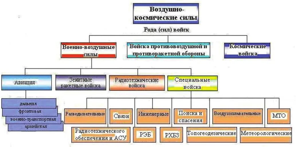 Какие рода войск входят в рф. Организационная структура ВВС вс РФ. Организационная структура ВКС России. Структура вс РФ схема. Воздушно космические силы вс РФ организационная структура.