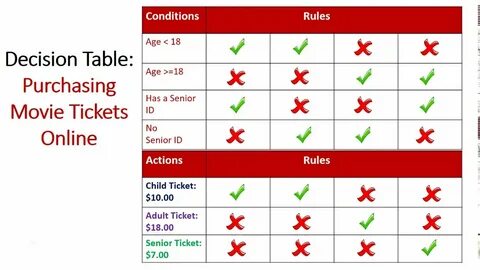 Decision rules