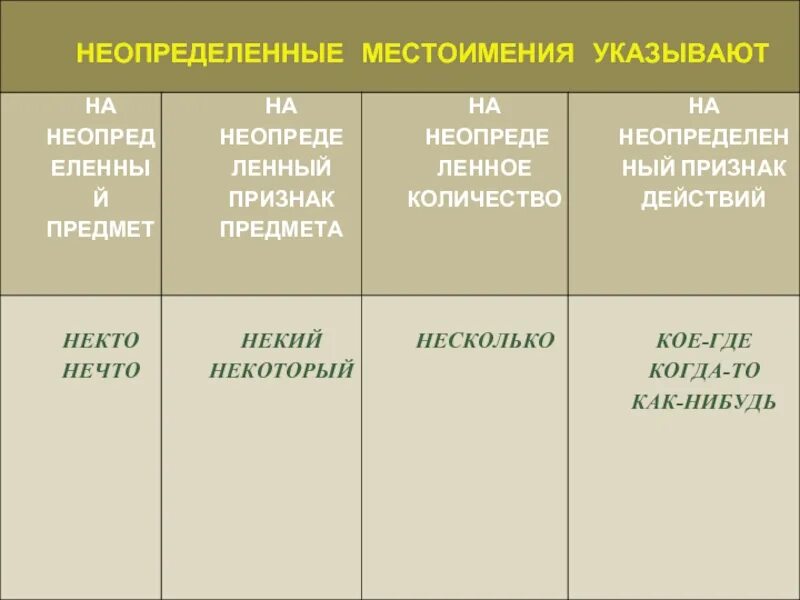 Урок русского языка 6 класс неопределенные местоимения. Неопределенные местоимения. Неопределённых местоимен. Признаки неопределенных местоимений. Не определённые местоимения.