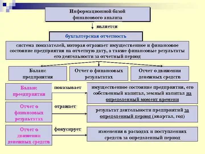 База отчетности организаций. Информационная база финансового анализа. Информационной базой для финансового анализа является. Информационная база оценки финансового состояния предприятия. Анализ бухгалтерской отчетности.