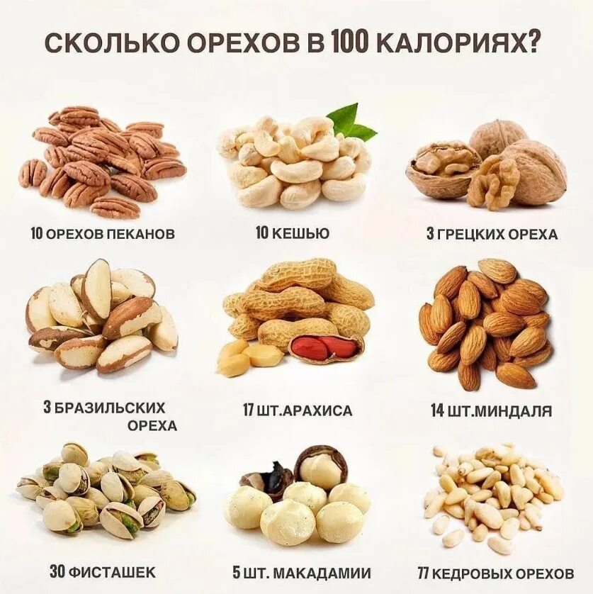 Сколько видов полезных. Орехи калорийность на 100 грамм таблица. калорийность орехов таблица на 100. калорийность грецкого ореха и арахиса. сколько калорий в 100 граммах орехов.