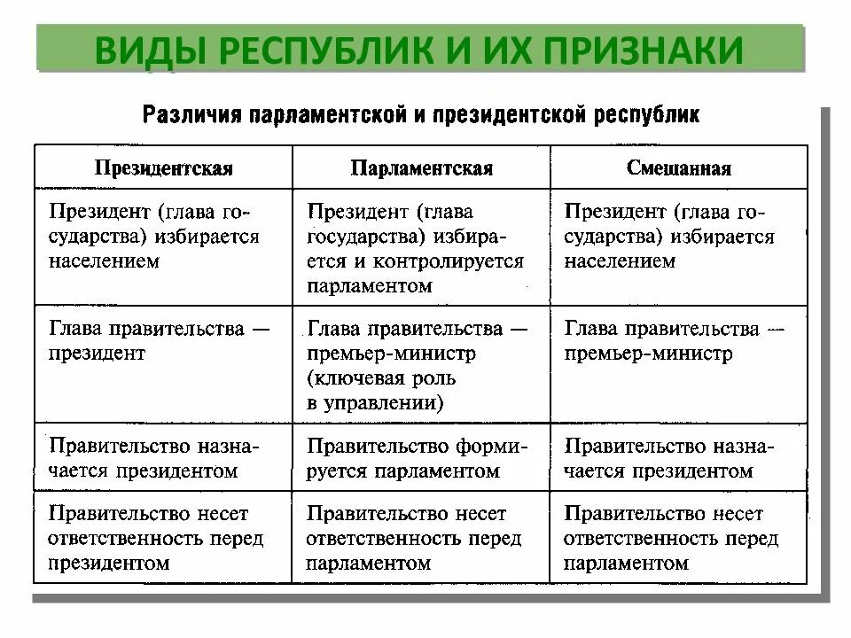 Виды республик схема. Виды республик и их признаки. Виды республик Обществознание. Республика виды республик.