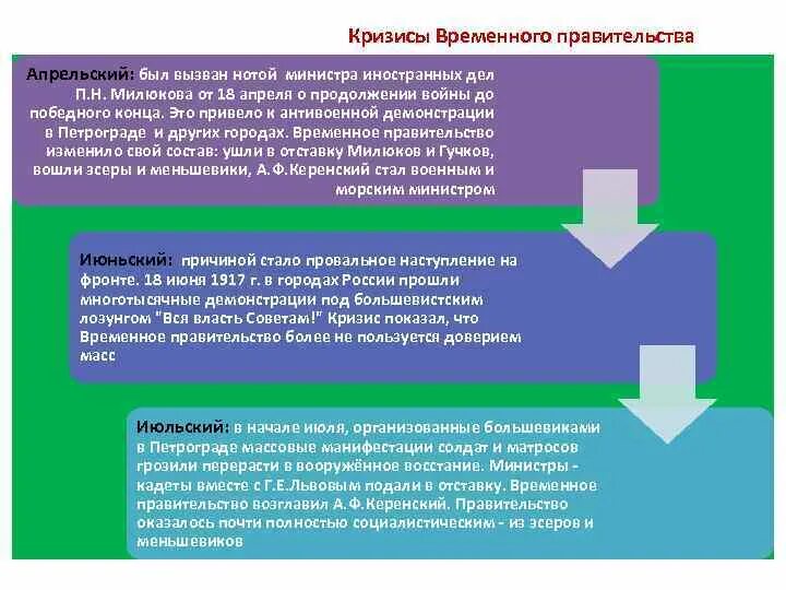 В основе трех кризисов временного правительства лежал